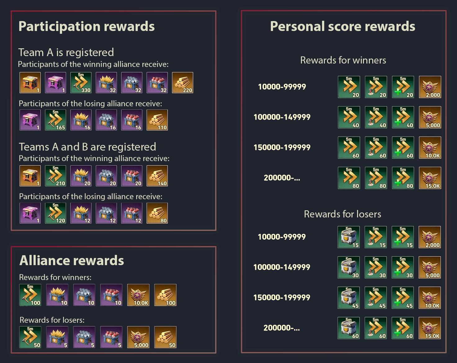 Pandora Battlefield reward tiers